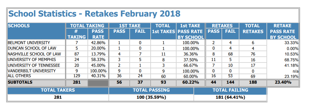 February 2018 Tennessee Bar Results: Maximiliano Gluzman Passes, Nashville  School of Law Posts Anemic 13% Passage Rate | Supreme Court of Tennessee  Blog